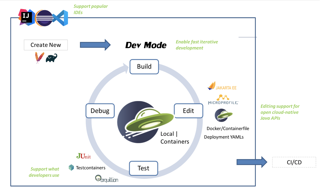 Cloud native sale java