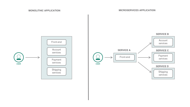 Diagram showing the architecture of a monolithic application on the left and the architecture of a microservices applicaton on the right