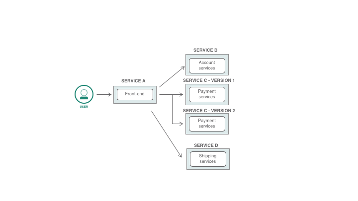 Diagram of routing microservices