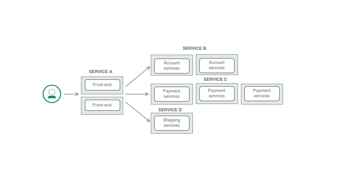 Diagram that shows how each microservice can independently scale from the others