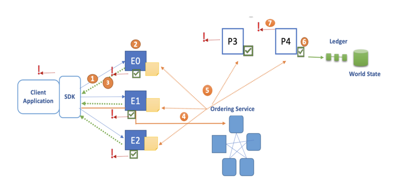 Image showing a regular blockchain transaction flow