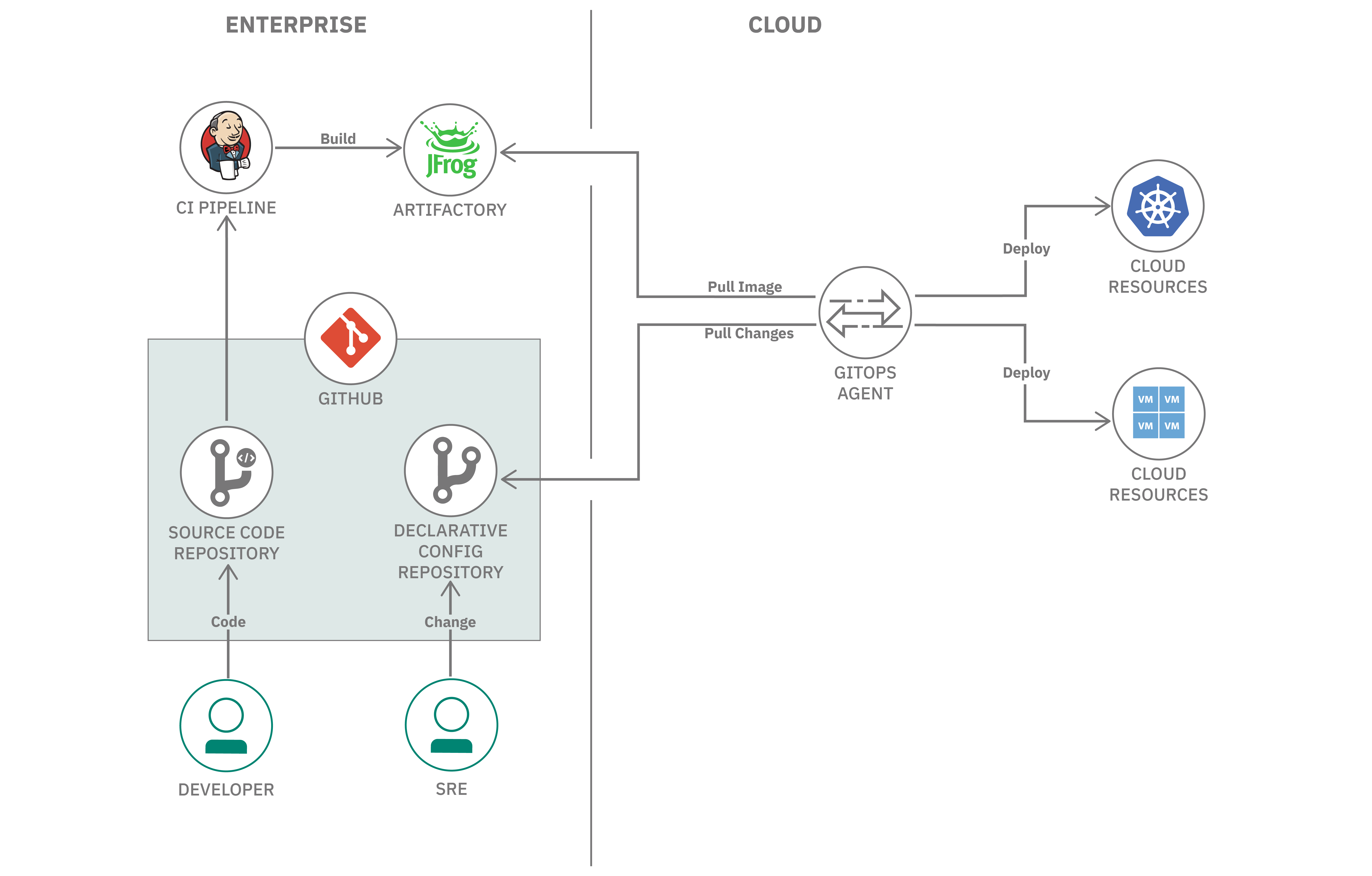 GitOps Best Practices For The Real World LaptrinhX News