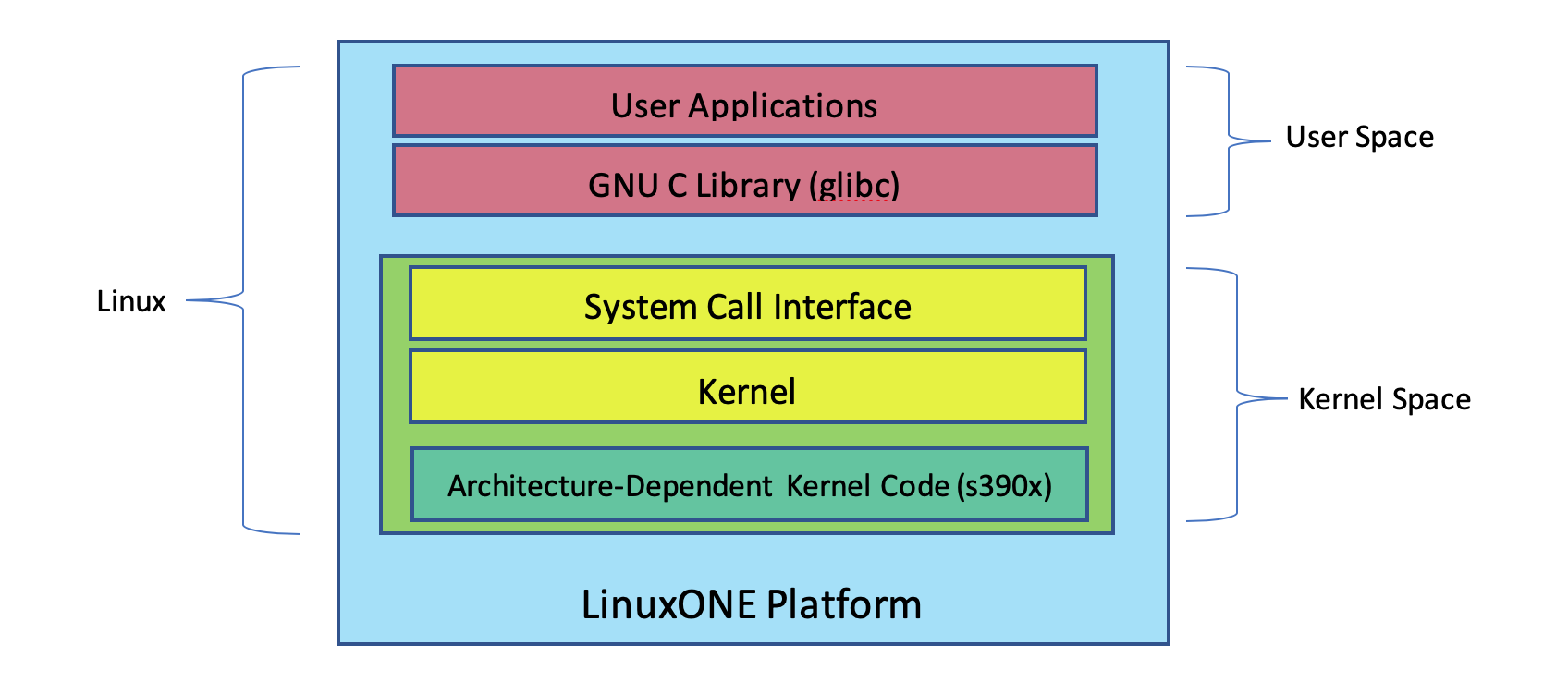 LinuxONE III processor