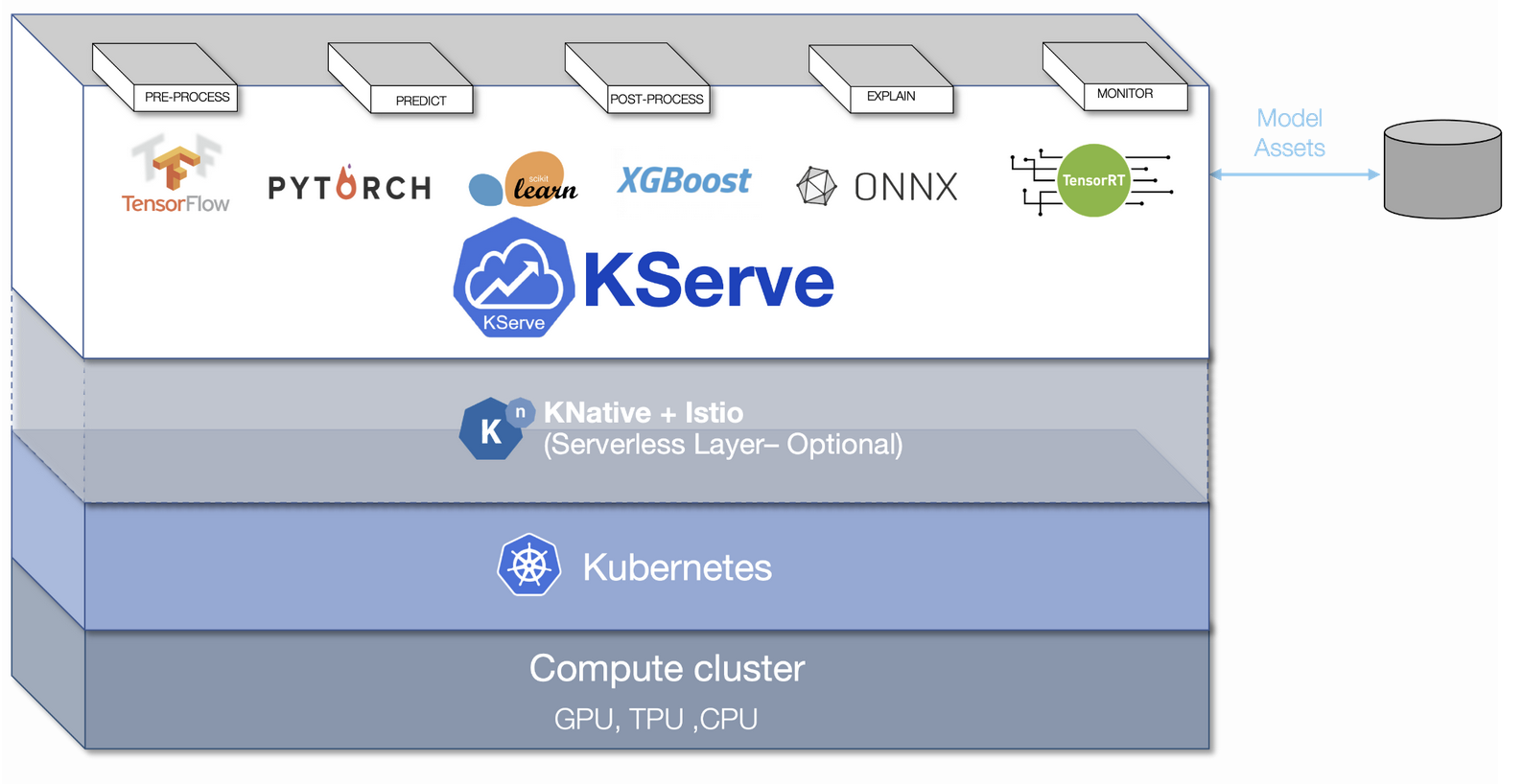 KServe layers