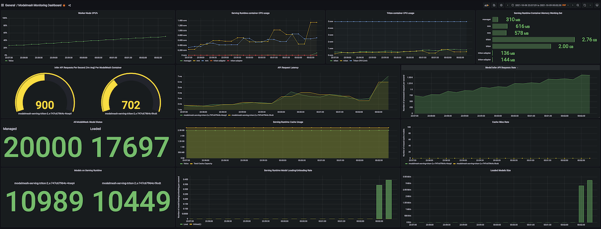 ModelMesh latency graph