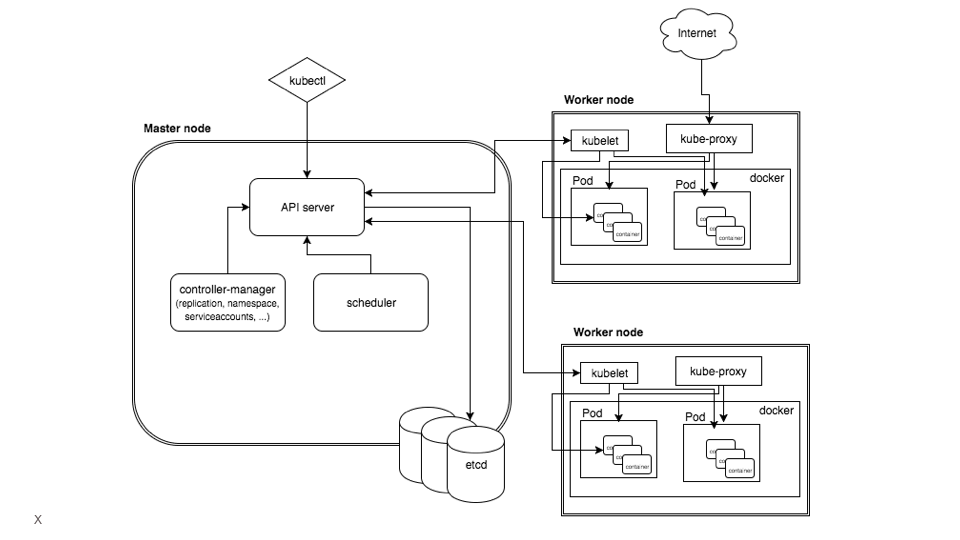 Kubernetes api