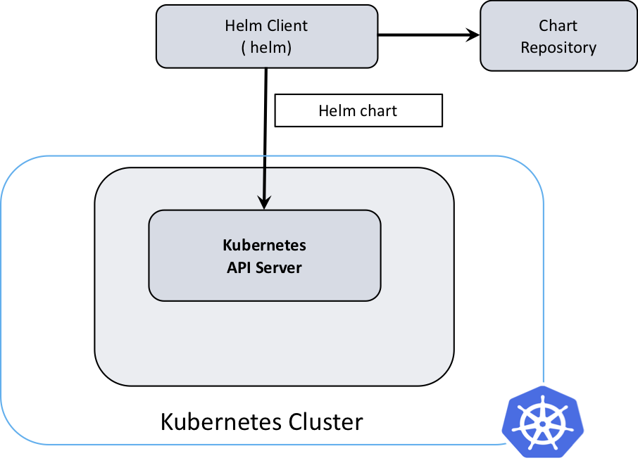 Helm 3 architecture