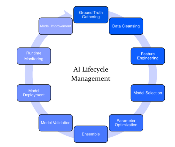 AI lifecycle management