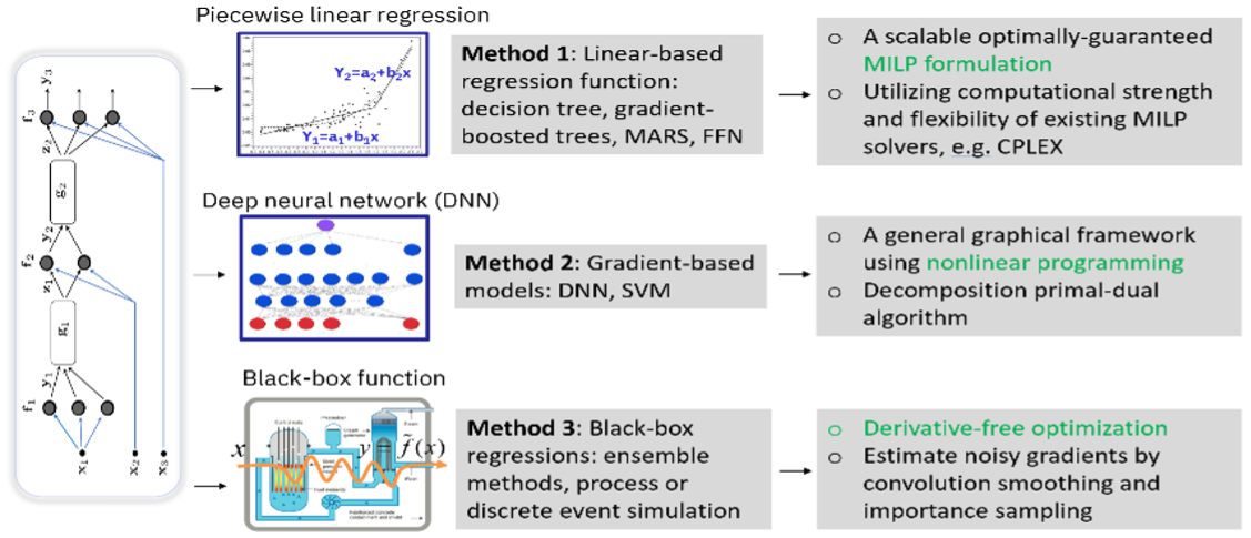 What Is Regression Optimization Ibm Developer