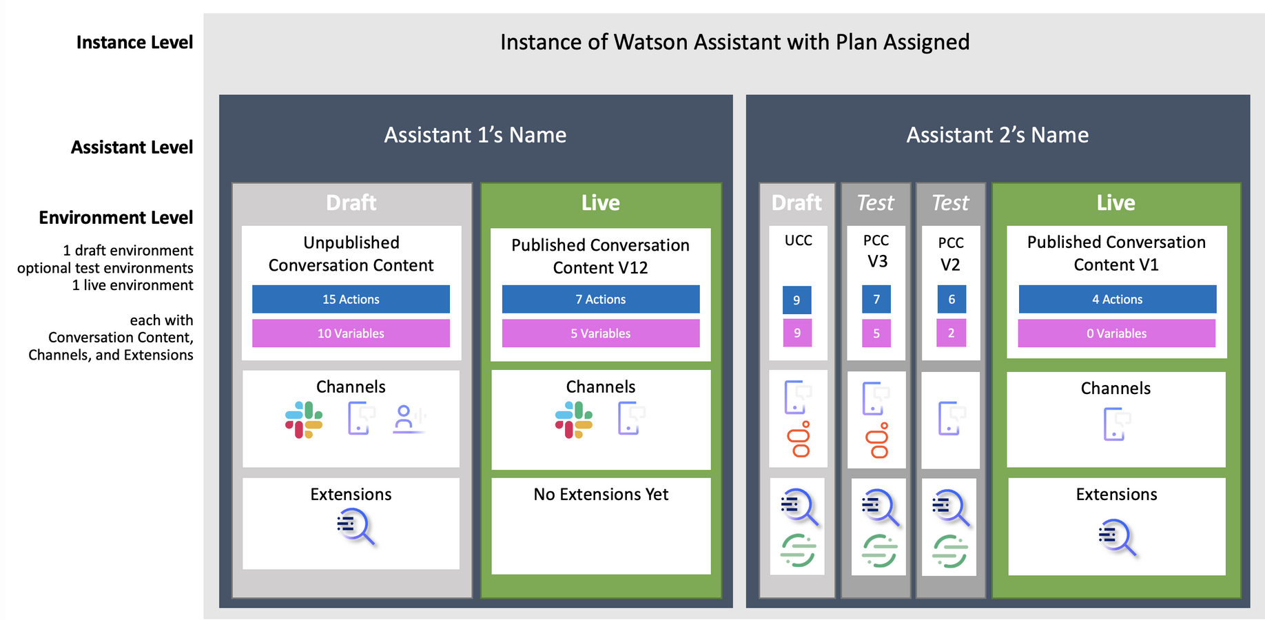 Watsonx Assistant plan