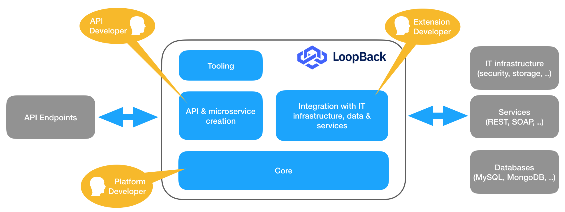 LoopBack – IBM Developer