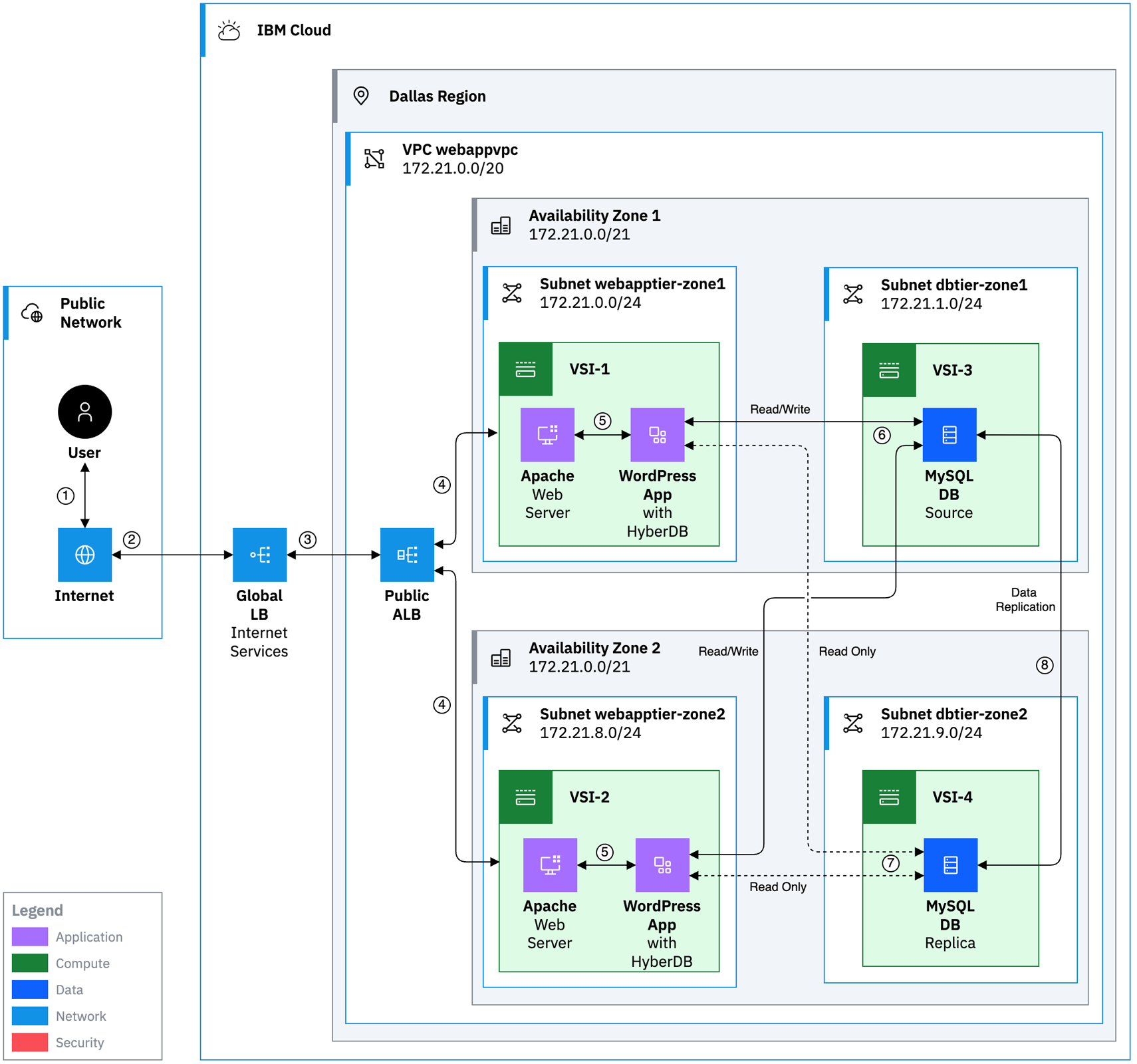 Automate deployment of a multitier web app in a virtual private cloud ...