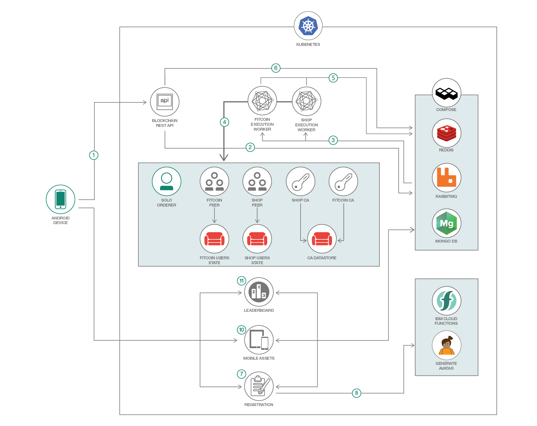 blockchain android github