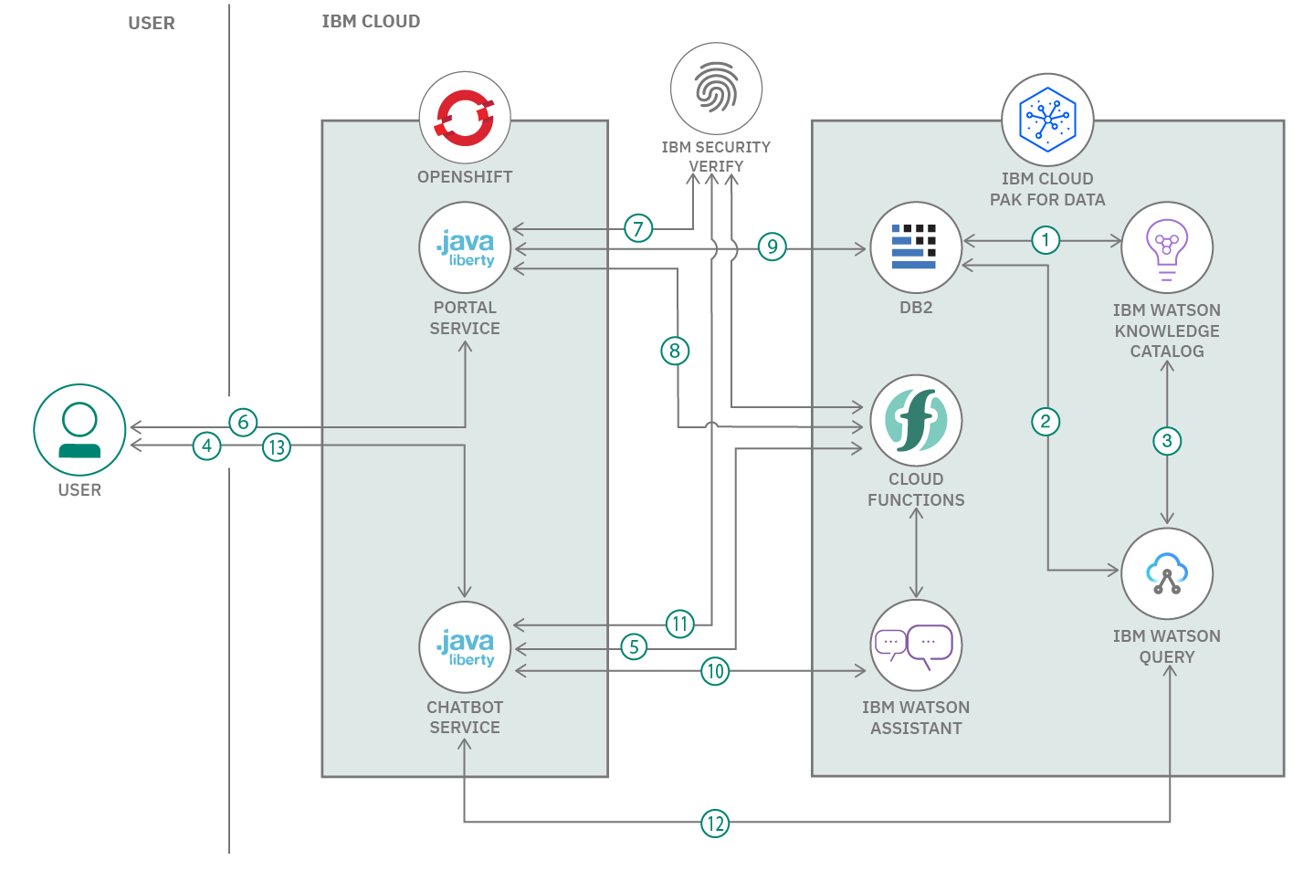 Enforce data governance and security for shared data between ...