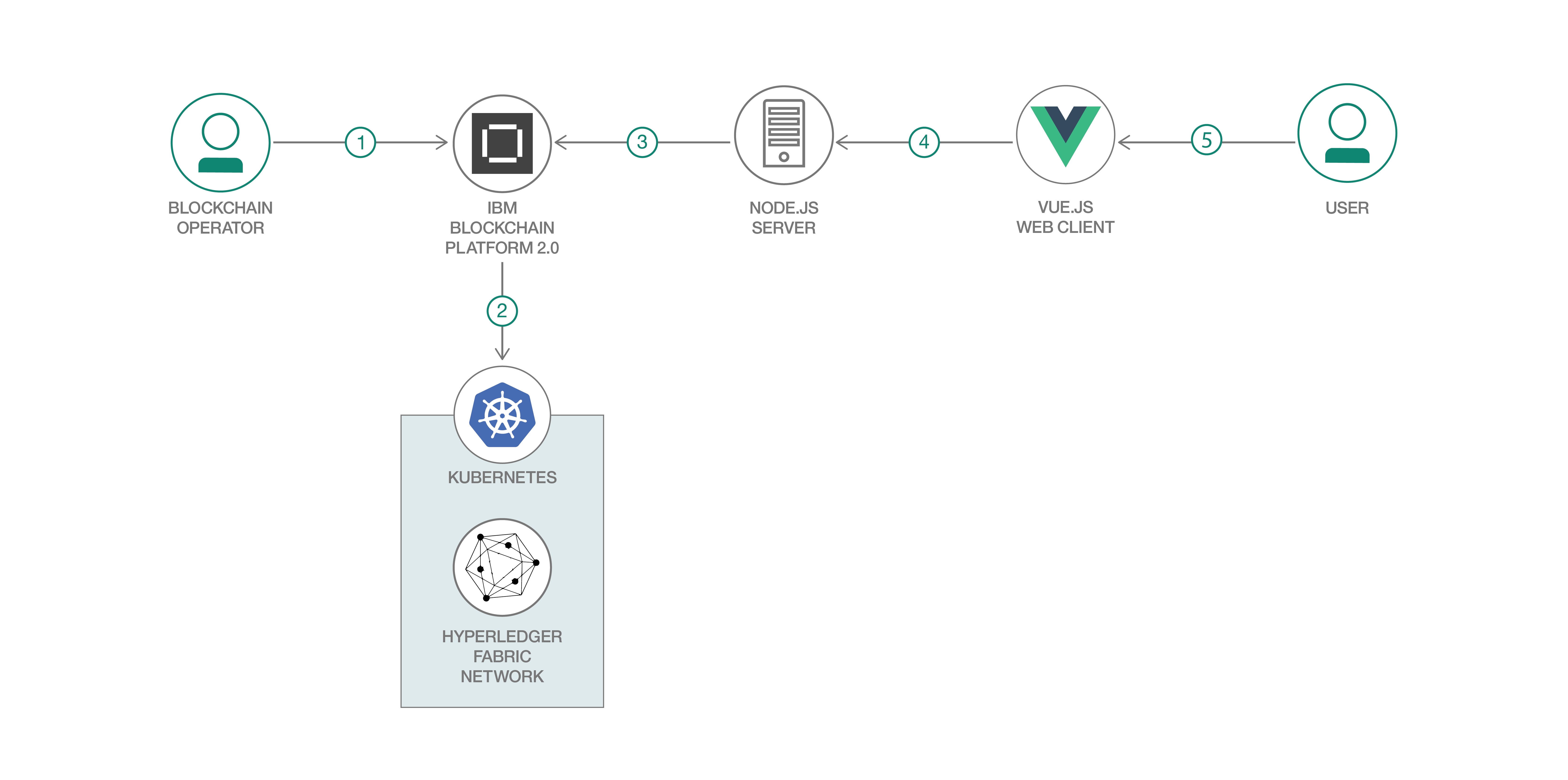 Блокчейн вывести. IBM Blockchain. Блокчейн платформа. Блокчейн скрипт. Hyperledger Fabric блокчейн математический аппарат.