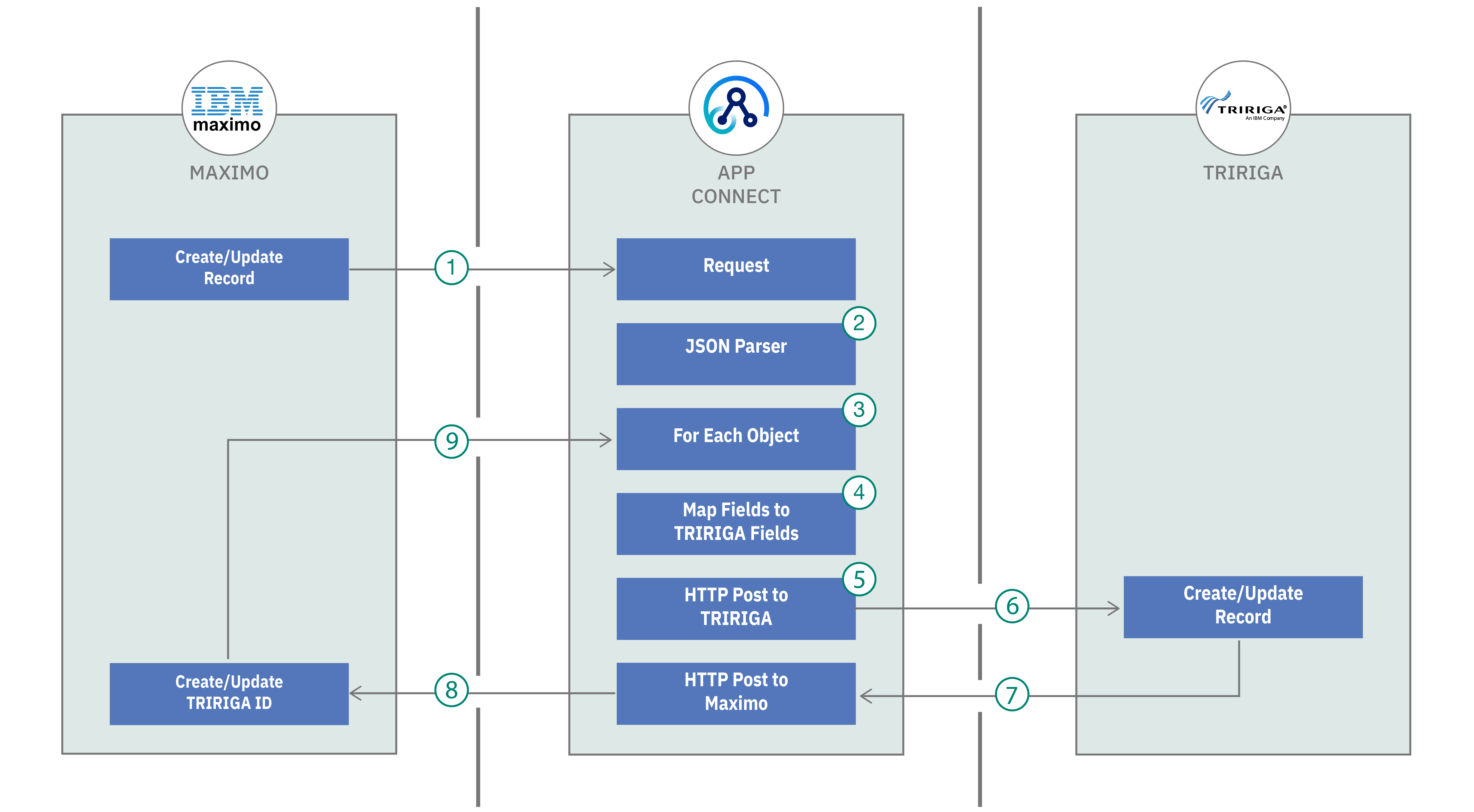 ibm tririga case study