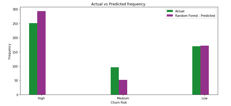 Actual versus predicted frequency