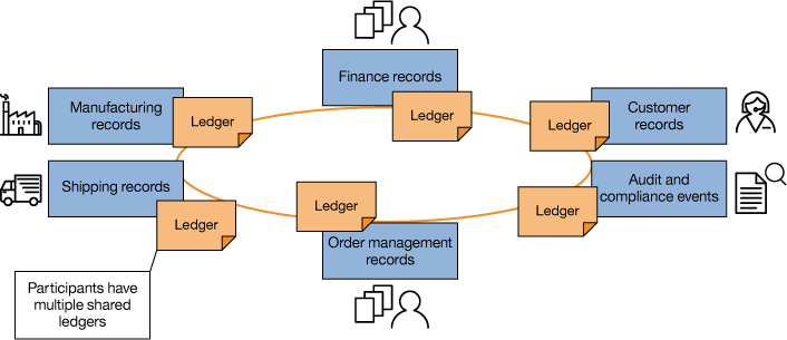 asset management blockchain