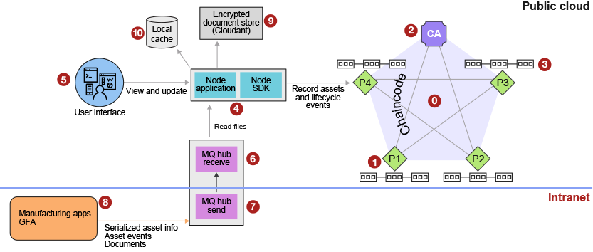 blockchain asme