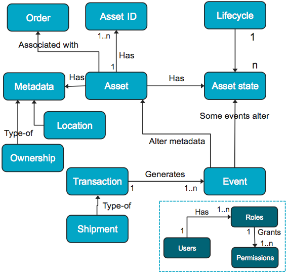 Adopting Blockchain For Enterprise Asset Management Eam Ibm Developer