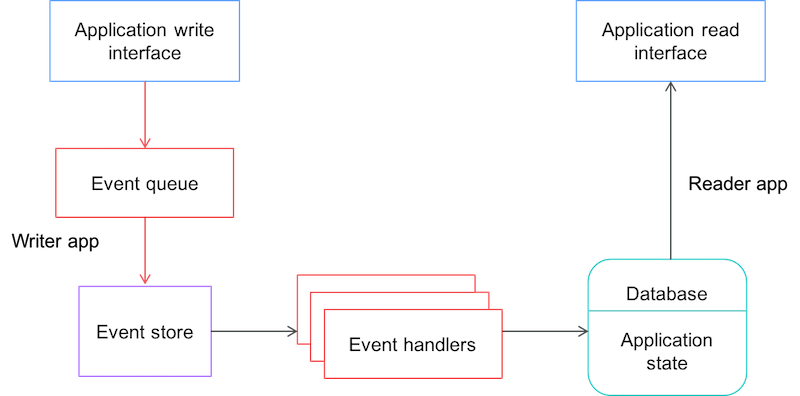 Event sourcing