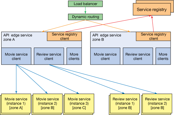 netflix oss is example