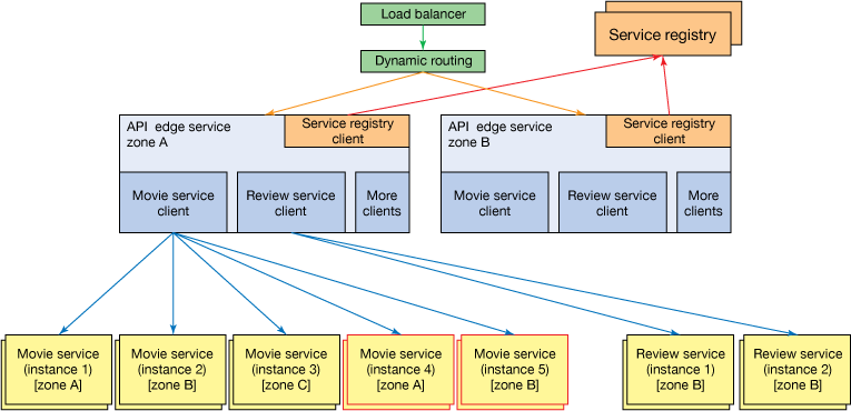 netflix oss is example