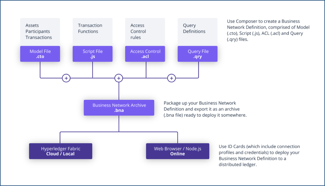 Model files. Hyperledger Fabric транзакция. Инициация транзакции Hyperledger Fabric.. Модель CTO. Транзакции в access.