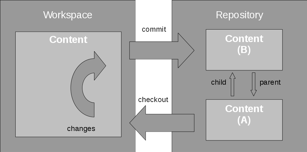 Then change. Git Workspace. Git amend. Two repo in git.