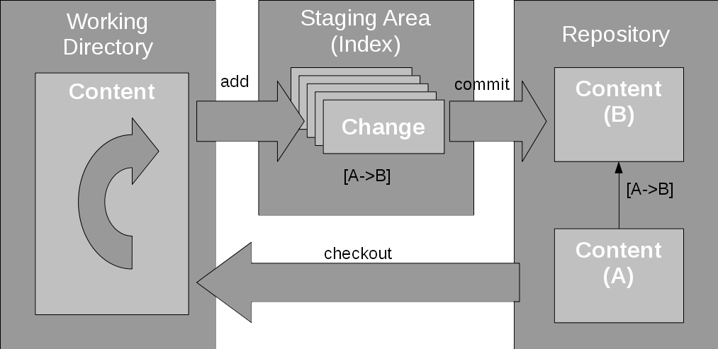 Add change to staging area then commit to repository