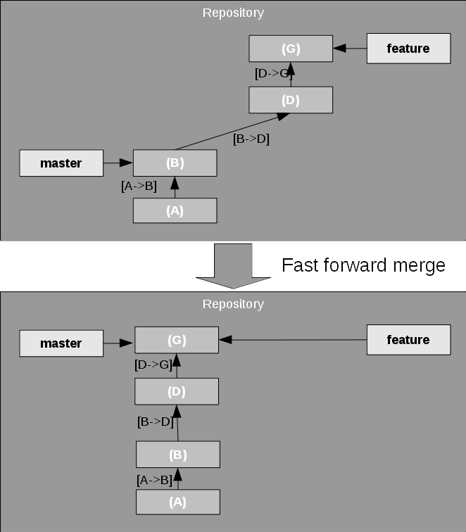 Fast forwarding git