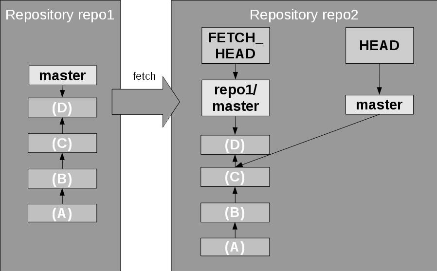 Git команды. Git-репозитории. Основные команды git схема. Репозиторий картинка.