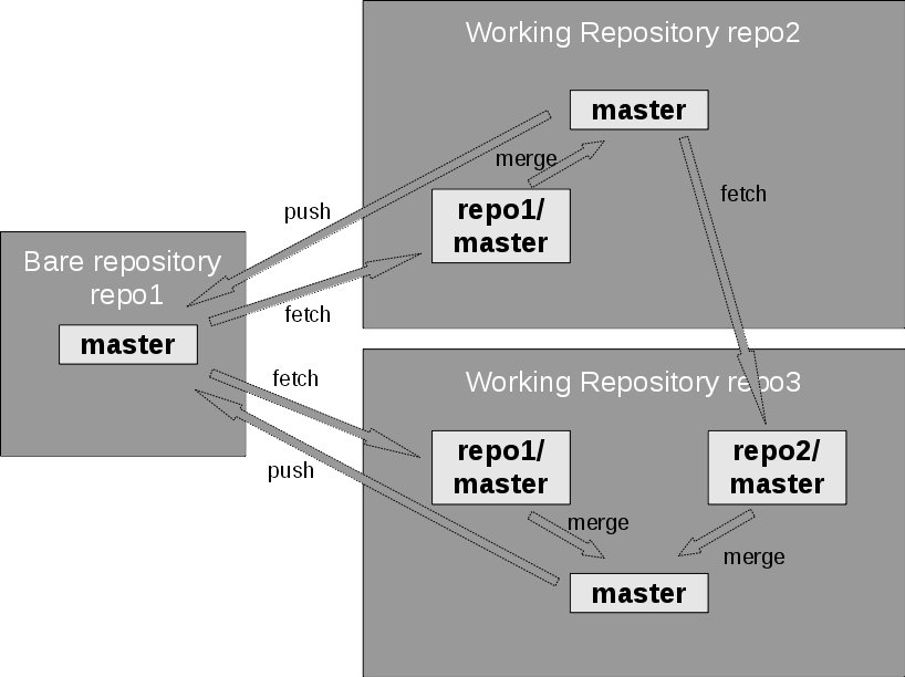 Main репозиторий. Структура репозитория git. Репозиторий это. Типы репозиториев. Структура репозитория проекта.