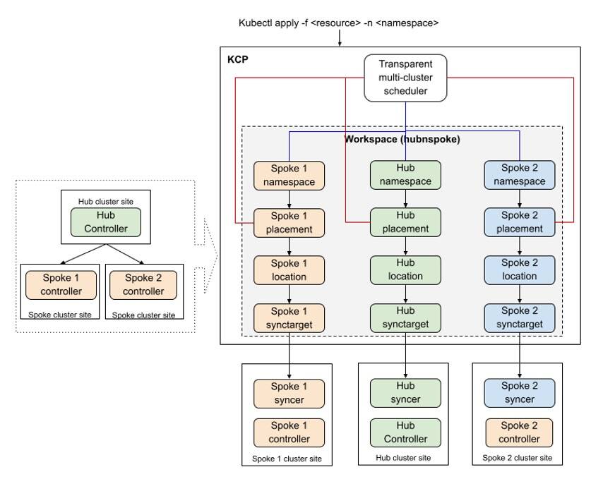 Enabling cross-cluster connectivity through hub-and-spoke design with ...