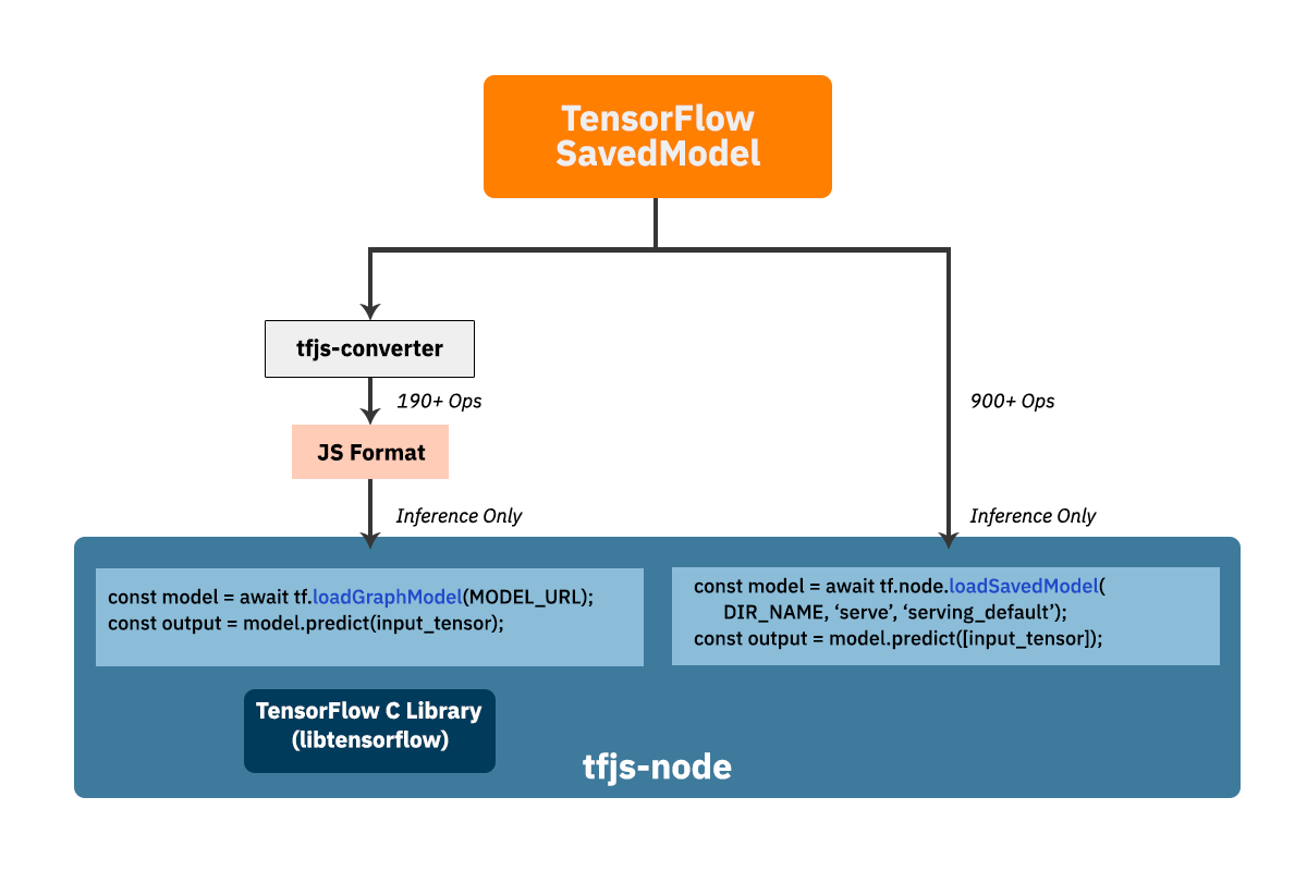 Tutorial best sale tensorflow js