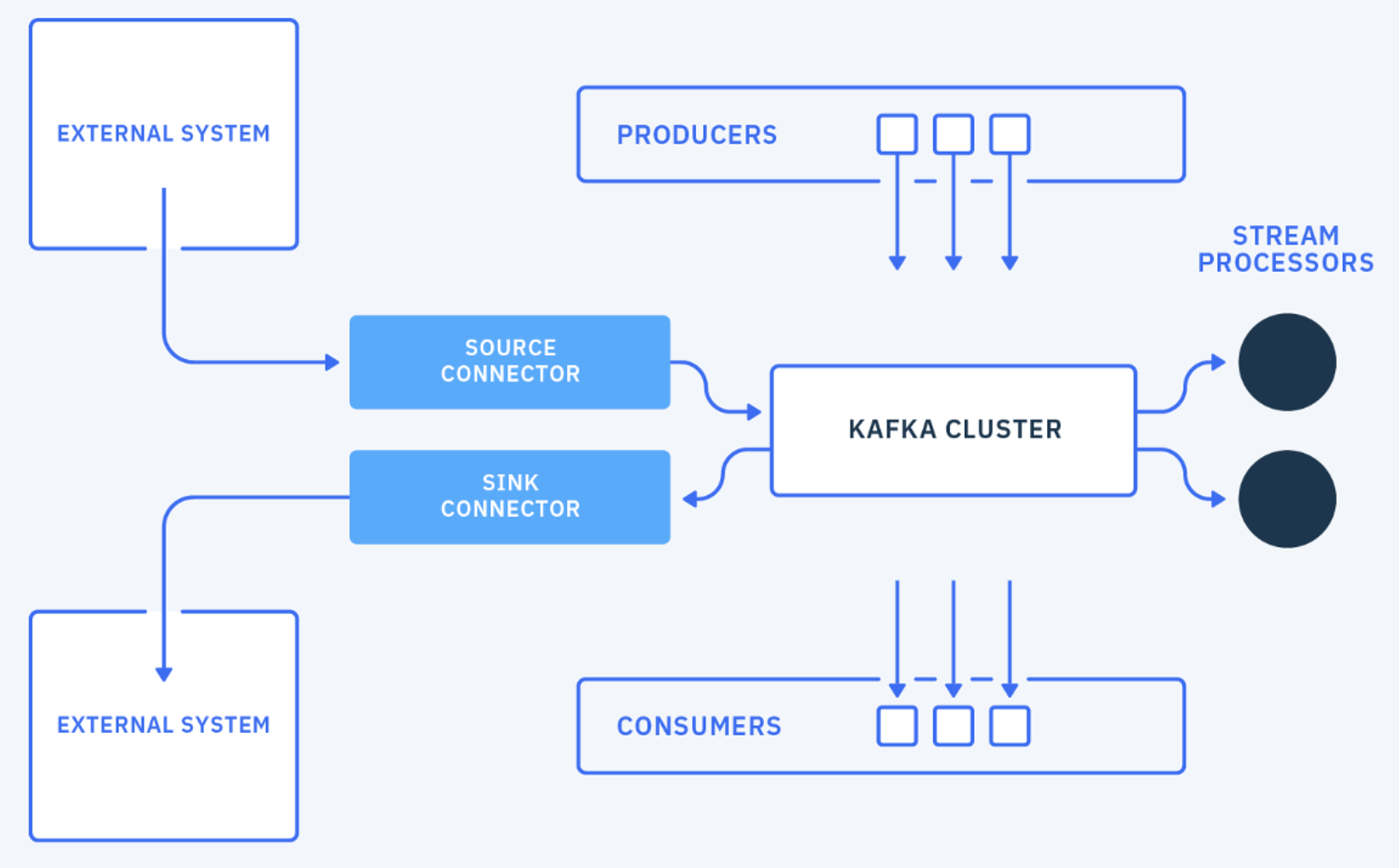 기반 kafka 클러스터 구성 (3/4) kafka connector IBM Developer