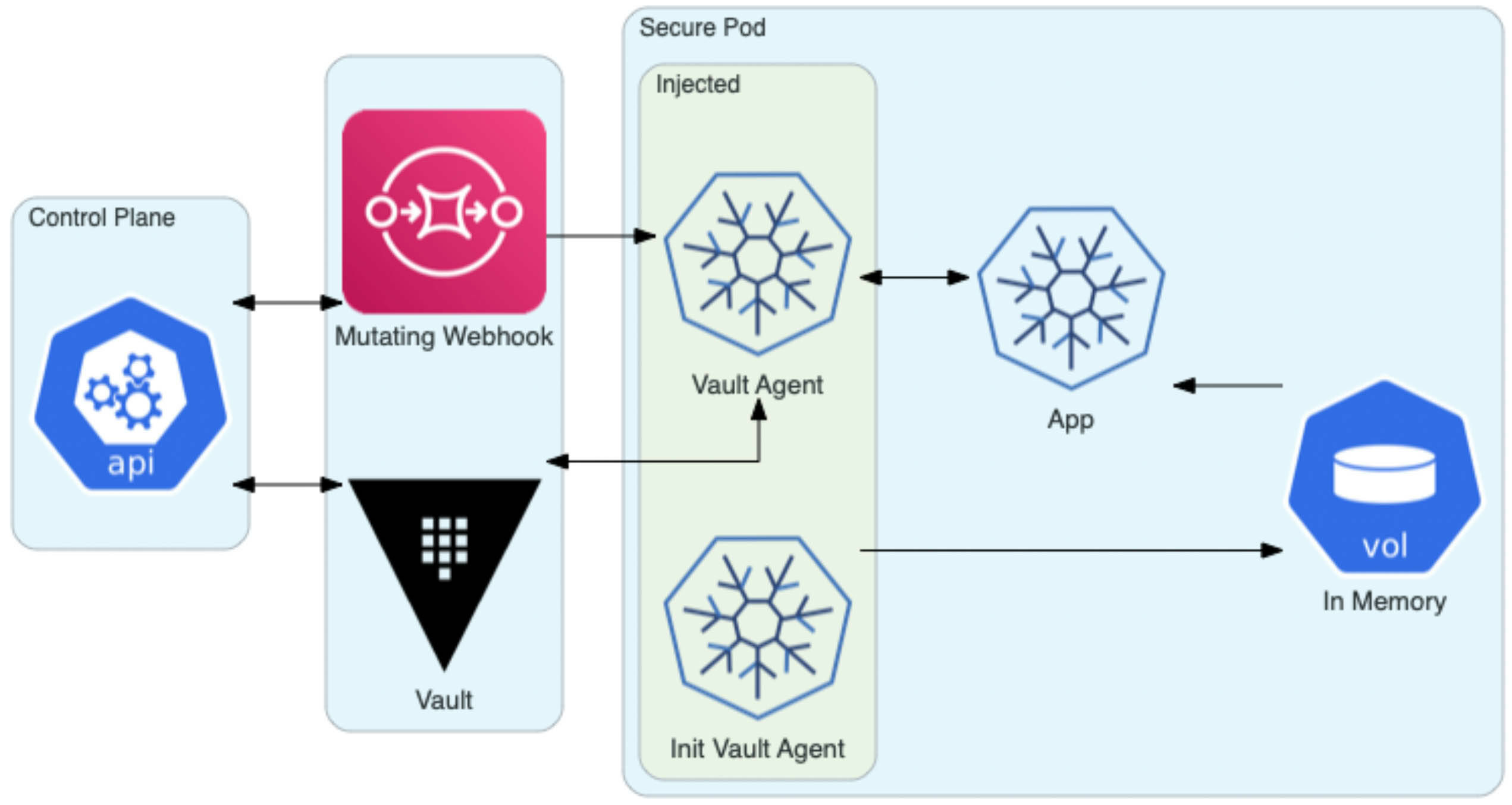 Set Up Internal Vault With Agent Injector On OpenShift IBM Developer