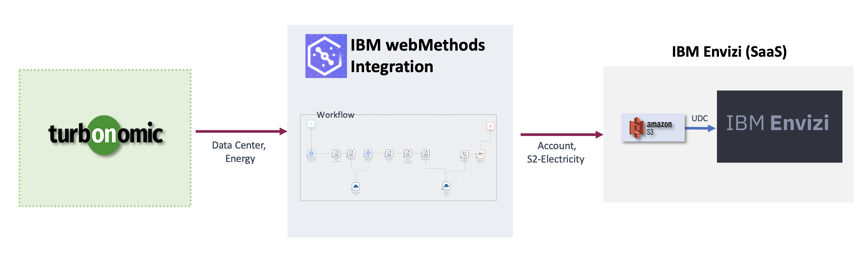 Integrating Turbonomic with Envizi via webMethods for Green IT data ...