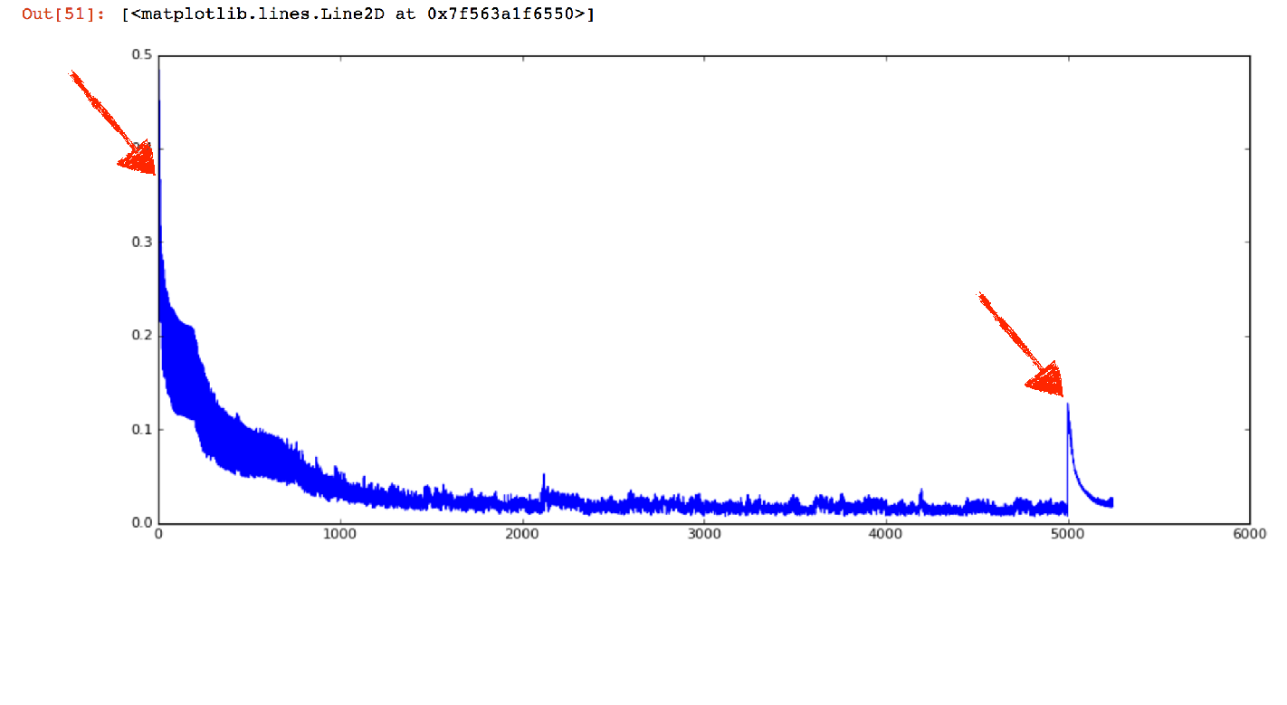 Creating A Deep Learning Neural Network For Anomaly Detection On Time ...