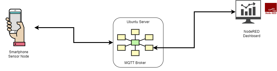 IoT system architecture, showing smartphone as sensor node, MQTT broker on ubuntu server, and a Node-RED dashboard for analysis