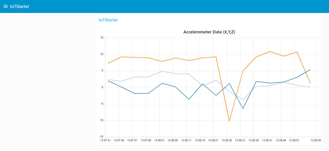 Screenshot of the Node-RED dashboard app, showing real-time accelerometer data that is being sent from a smartphone