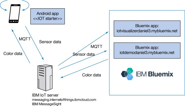 Diagrama representando o funcionamento do IBM IoT server na integracão com o IOT starter Android app.