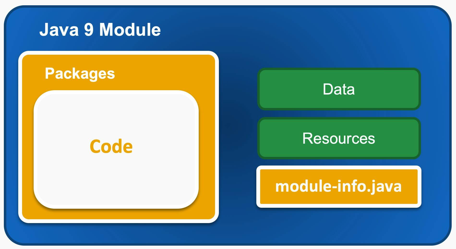 The contents of a Java 9 module