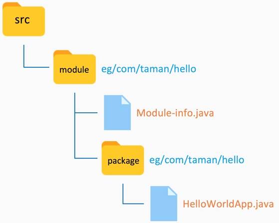 Java 9 Modularity How To Design Packages And Create Modules Part 1 Ibm Developer