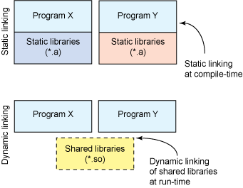 Static vs. dynamic linking