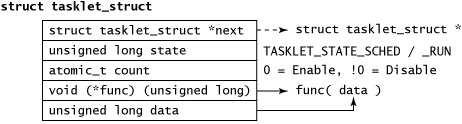 Deferrable functions, kernel tasklets, and work queues - IBM Developer