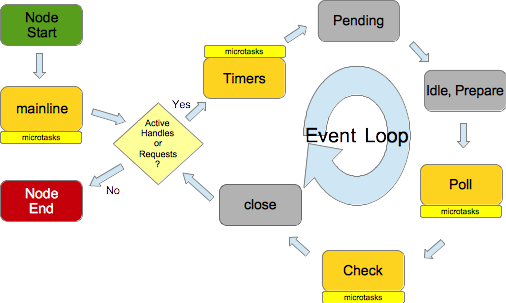 Introduction to the event loop in Node.js IBM Developer