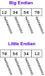 Endian memory structure