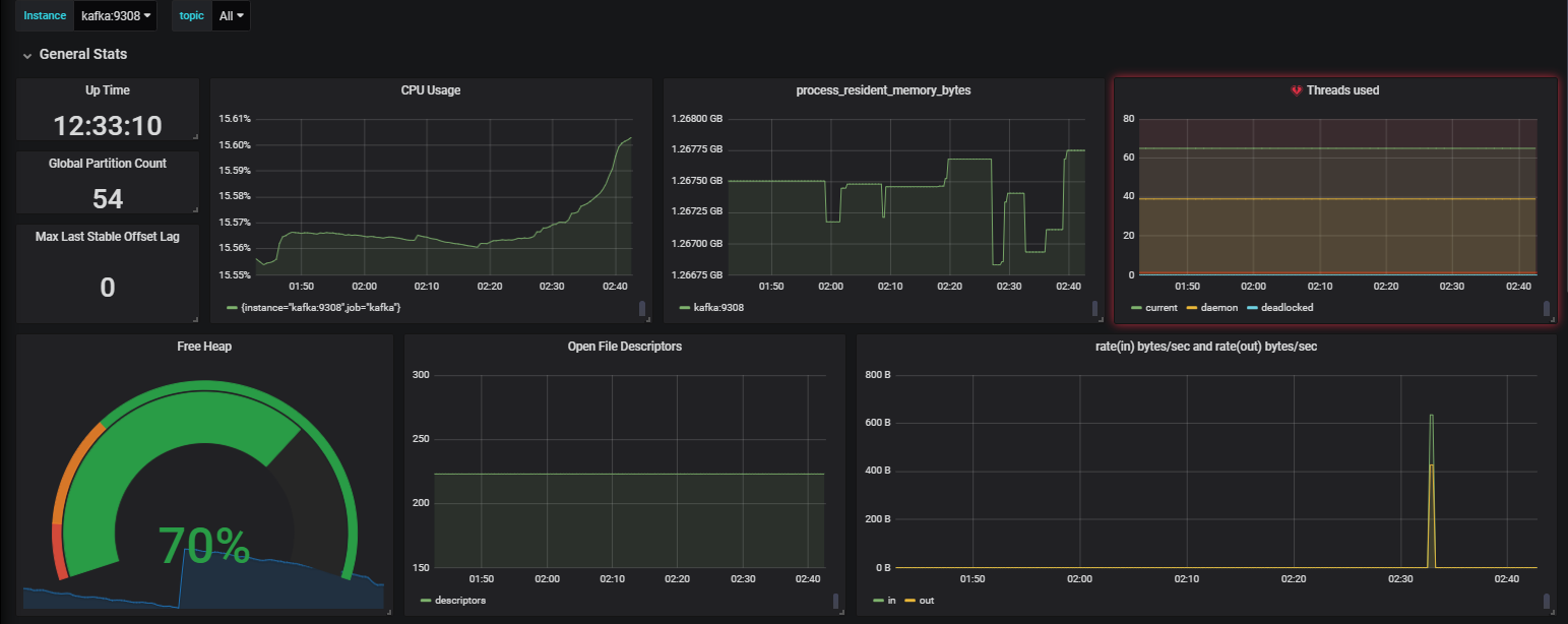 Kafka Broker metrics