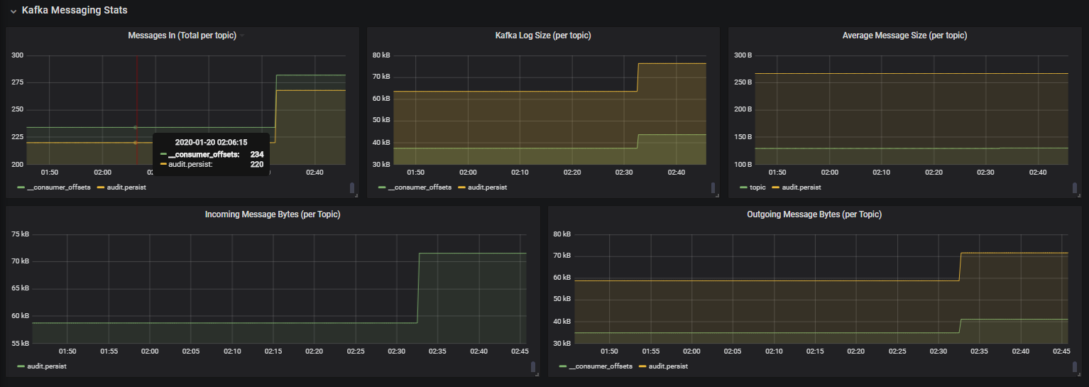 Kafka messaging statistics